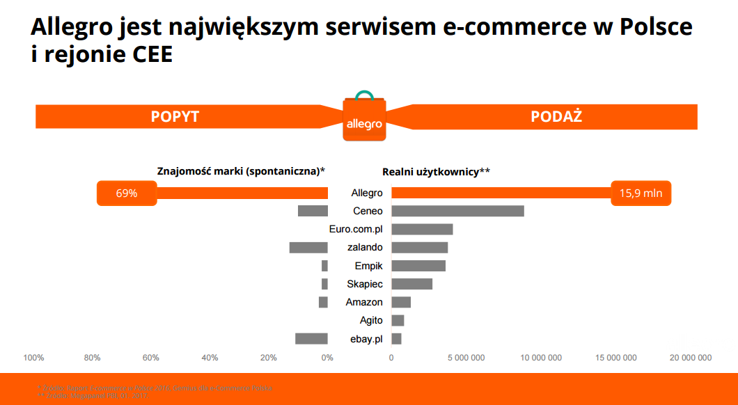 Statystyki serwisów e-commerce Polska