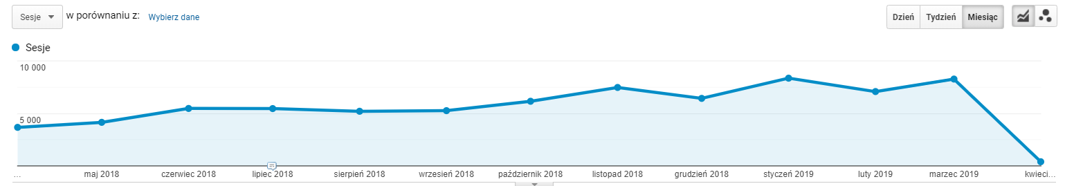 Liczba odwiedzin bloga vsprint.pl